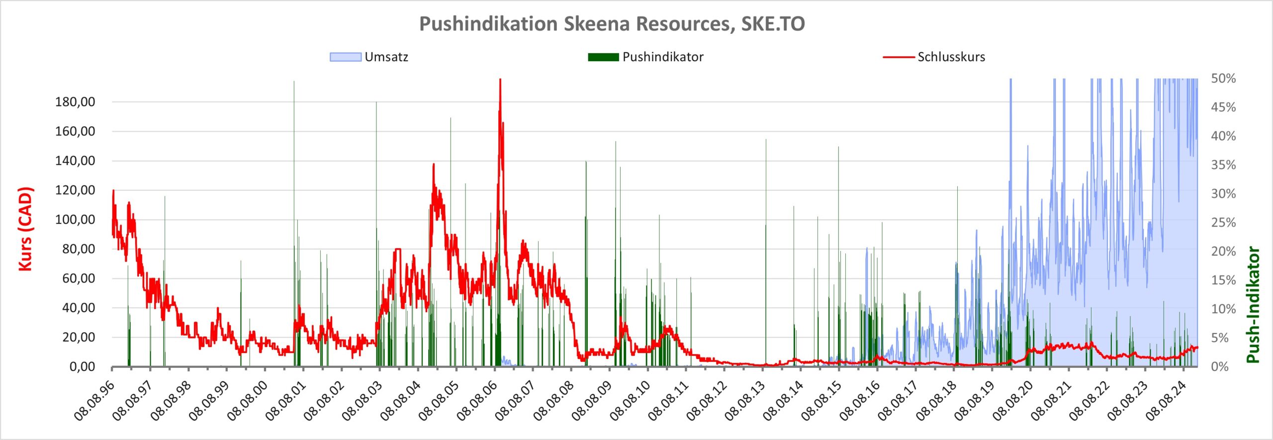 Aktienkurs Skeena Resources