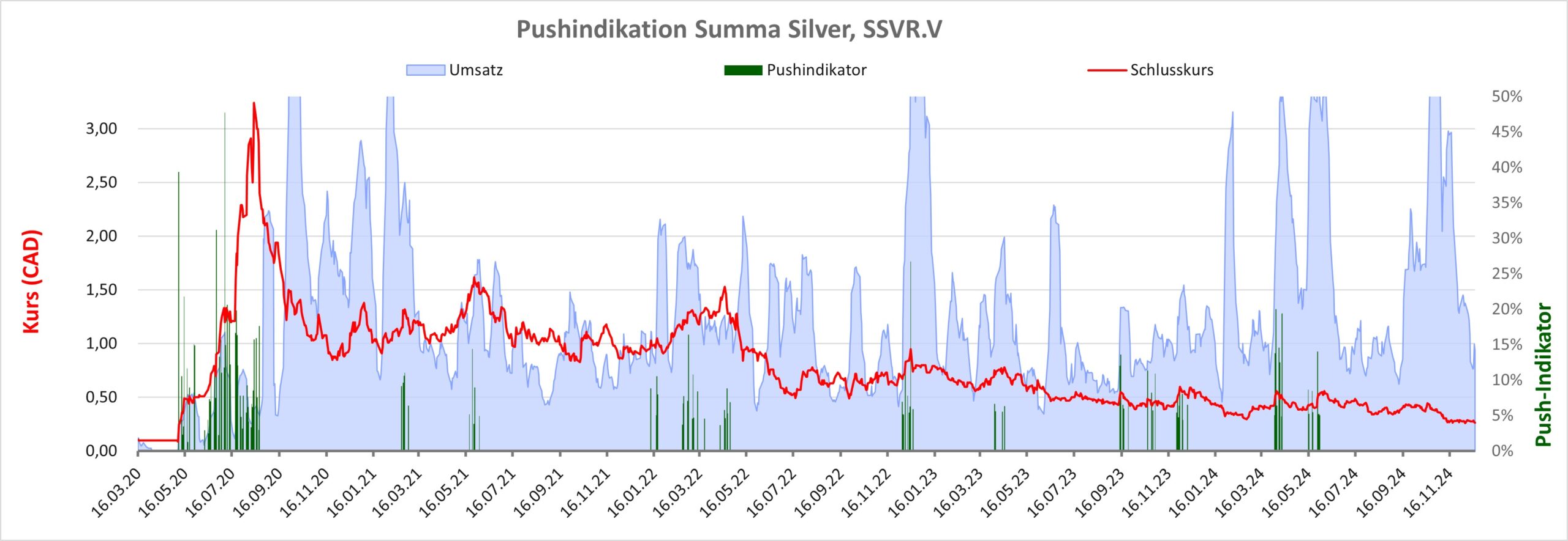 Aktienkurs Summa Silver