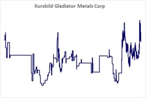 Kursbild der Aktie ab Handelsstart