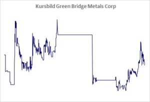 Kursbild der Aktie ab Handelsstart