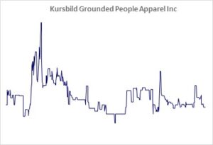 Kursbild der Aktie ab Handelsstart