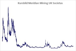 Kursbild der Aktie ab Handelsstart