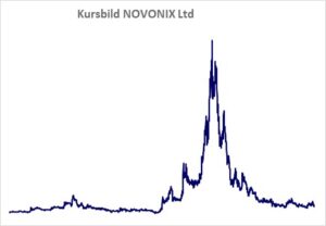 Kursbild der Aktie ab Handelsstart