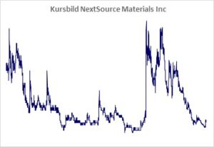 Kursbild der Aktie ab Handelsstart