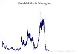 Kursbild der Aktie ab Handelsstart