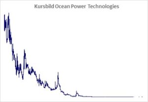 Kursbild der Aktie ab Handelsstart