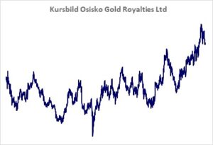 Kursbild der Aktie ab Handelsstart