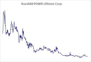 Kursbild der Aktie ab Handelsstart