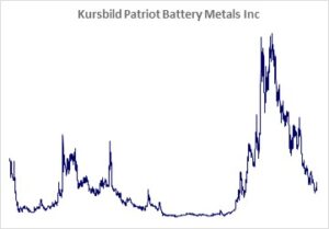 Kursbild der Aktie ab Handelsstart