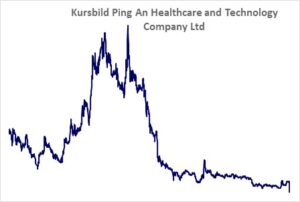 Kursbild der Aktie ab Handelsstart