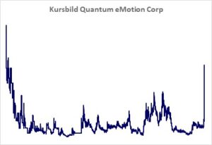 Kursbild der Aktie ab Handelsstart