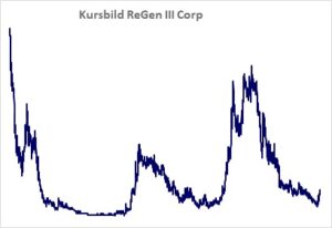 Kursbild der Aktie ab Handelsstart