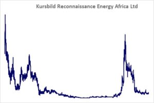 Kursbild der Aktie ab Handelsstart