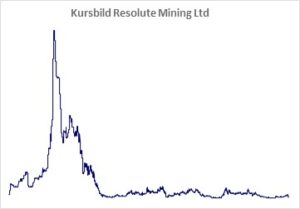 Kursbild der Aktie ab Handelsstart