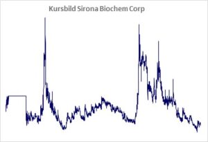 Kursbild der Aktie ab Handelsstart