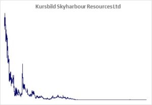 Kursbild der Aktie ab Handelsstart