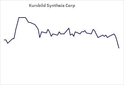 Kursbild der Aktie ab Handelsstart