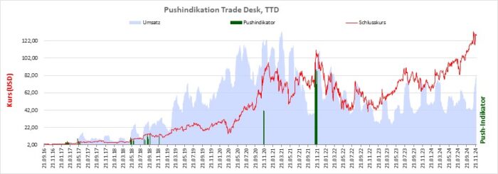 Verlauf von Aktienkurs und Handelsumsatz, aus denen der Pushindikator abgeleitet wird