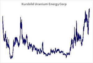 Kursbild der Aktie ab Handelsstart