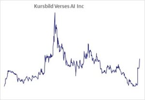 Kursbild der Aktie ab Handelsstart