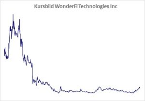 Kursbild der Aktie ab Handelsstart