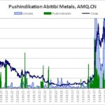 Verlauf von Aktienkurs und Handelsumsatz, aus denen der Pushindikator abgeleitet wird