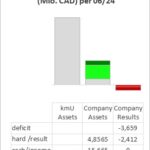 Finanzdaten aus der Analyse des Geschäftsberichts