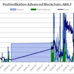 Verlauf von Aktienkurs und Handelsumsatz, aus denen der Pushindikator abgeleitet wird