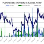 Verlauf von Aktienkurs und Handelsumsatz, aus denen der Pushindikator abgeleitet wird