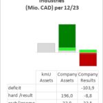 Finanzdaten aus der Analyse des Geschäftsberichts