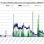 Verlauf von Aktienkurs und Handelsumsatz, aus denen der Pushindikator abgeleitet wird