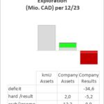 Finanzdaten aus der Analyse des Geschäftsberichts