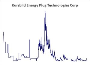 Kursbild der Aktie ab Handelsstart