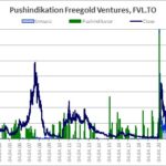 Verlauf von Aktienkurs und Handelsumsatz, aus denen der Pushindikator abgeleitet wird