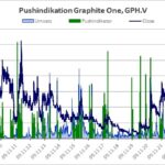 Verlauf von Aktienkurs und Handelsumsatz, aus denen der Pushindikator abgeleitet wird