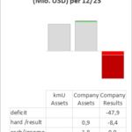 Finanzdaten aus der Analyse des Geschäftsberichts