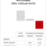 Finanzdaten aus der Analyse des Geschäftsberichts