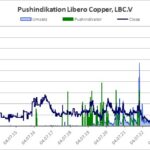 Verlauf von Aktienkurs und Handelsumsatz, aus denen der Pushindikator abgeleitet wird