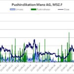 Verlauf von Aktienkurs und Handelsumsatz, aus denen der Pushindikator abgeleitet wird