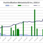 Verlauf von Aktienkurs und Handelsumsatz, aus denen der Pushindikator abgeleitet wird