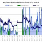 Verlauf von Aktienkurs und Handelsumsatz, aus denen der Pushindikator abgeleitet wird