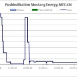 Verlauf von Aktienkurs und Handelsumsatz, aus denen der Pushindikator abgeleitet wird