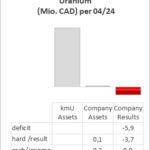 Finanzdaten aus der Analyse des Geschäftsberichts