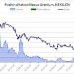 Verlauf von Aktienkurs und Handelsumsatz, aus denen der Pushindikator abgeleitet wird