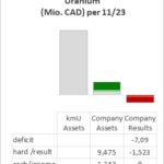 Finanzdaten aus der Analyse des Geschäftsberichts