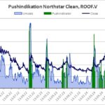 Verlauf von Aktienkurs und Handelsumsatz, aus denen der Pushindikator abgeleitet wird