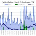 Verlauf von Aktienkurs und Handelsumsatz, aus denen der Pushindikator abgeleitet wird