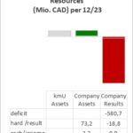 Finanzdaten aus der Analyse des Geschäftsberichts