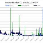 Verlauf von Aktienkurs und Handelsumsatz, aus denen der Pushindikator abgeleitet wird