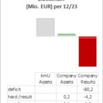 Finanzdaten aus der Analyse des Geschäftsberichts